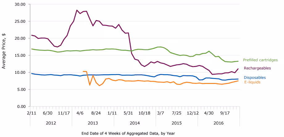 17_0555_02 Average prices of e-cigarettes by product type and by 4-week periods, United States 2012–2016. Average prices were calculated by using inflation-adjusted dollars (2016) and raw unit sales. Only items sold in the most common package size for each product were included in average price calculations.