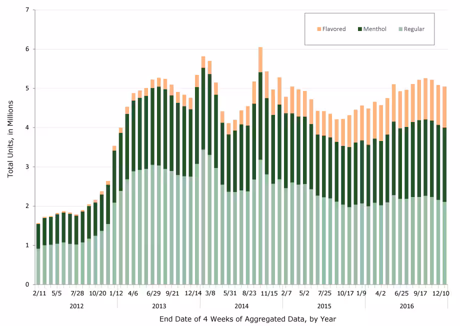 17_0576_01 Total units of e-cigarette sales (in millions), by flavoring type, United States, 2012–2016. Data are reported in 4-week aggregates, with aggregates ending on the dates indicated. Data source: The Nielsen Company.