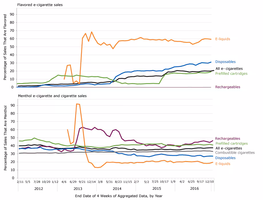17_0576_02 Unit sales of flavored and menthol products as a percentage of sales for each of 4 types of e-cigarette products (rechargeables, disposables, prefilled cartridges, and e-liquids) and all e-cigarettes, United States, 2012–2016. Data are reported in 4-week aggregates, with aggregates ending on the dates indicated. Flavored and menthol e-liquids sales began at the 4-week period ending May 4, 2013. Data source: The Nielsen Company.