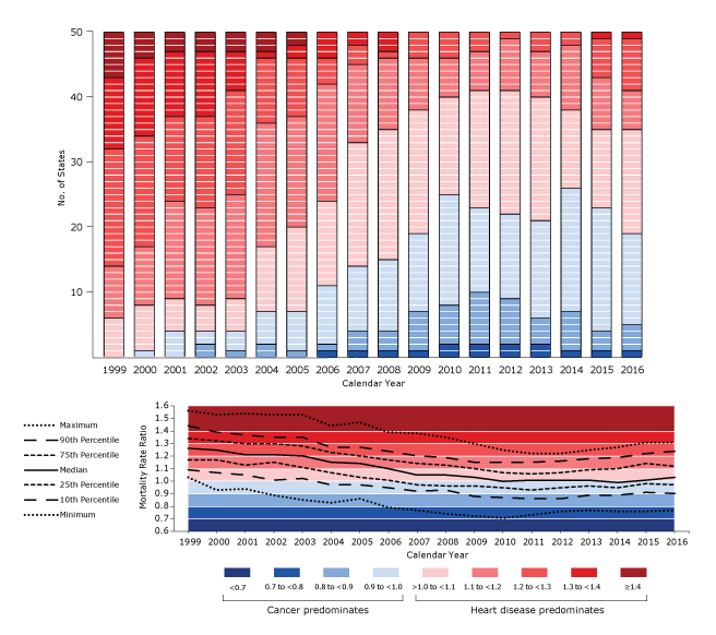 18_0151_02 Frequency of categories of state-specific mortality rate ratios (MRRs), calculated by dividing the mortality rate of heart disease by the mortality rate for cancer, among all ages, both sexes, and all races and ethnicities, United States, 1999–2016. Top, number of states in each category of MRR, by calendar year. Each cell represents 1 state. Bottom, summary statistics by calendar year.