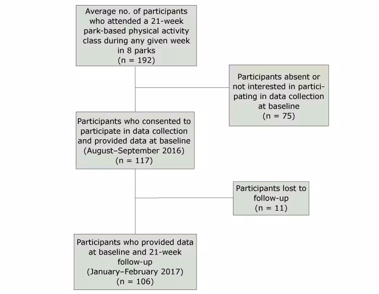 18_0326_01 Flow of participants enrolled and tested in a park-based physical activity class for adults aged 55 or older offered at 8 parks in Miami-Dade County, Florida, 2016–2017.