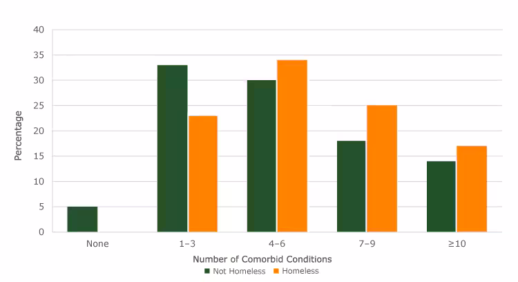 18_0189_02 Number and distribution by percentage of Elixhauser comorbidity counts (20) for nonhomeless and homeless patients for 2 urban hospitals in Hawai‘i . Comorbidities are the existence of multiple chronic conditions in addition to the principal diagnosis or reason for hospitalization.