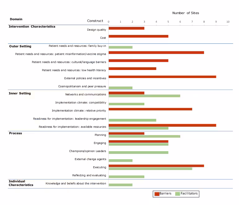 18_0406_01 Major themes of barriers and facilitators to implementing the HPV VACs (Vaccinate Adolescents Against Cancers) Program across domains of the Consolidated Framework for Implementation Research (CFIR), May–August 2016. This figure does not show all possible constructs, because the federally qualified health centers participating in the study did not report barriers or facilitators for every construct.