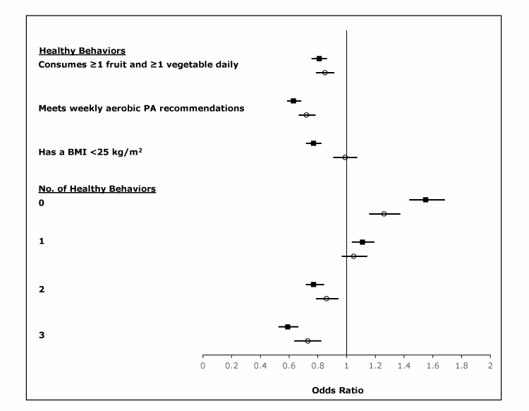 18_0409_01 Crude and adjusted odds of individual and total number of healthy behaviors in adults with history of stroke (HOS), 2015 Behavioral Risk Factor Surveillance System. Adults without HOS was the reference group. Sex, age, race/ethnicity, marital status, education, and annual household income were controlled for in the adjusted odds. Black squares represent crude values, and open circles represent adjusted values; horizontal bars represent 95%26#37; confidence intervals.