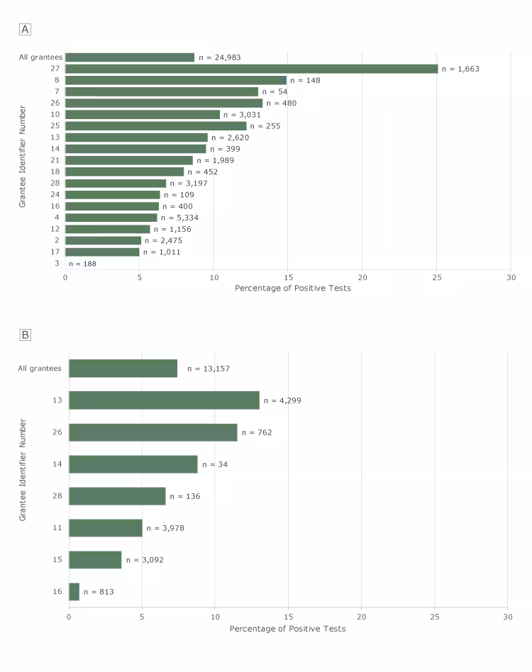 18_0452_02 Positivity rates for FITs and FOBTs among clients aged ≥50, by grantee, Colorectal Cancer Control Program, 2009–2015. N’s indicate number of tests. A, FIT positivity rates. Only the 18 grantees that recorded ≥30 FITs are shown individually. “All grantees” refers to all grantees, including grantees that had <30 tests. B, FOBT positivity rates. Only the 7 grantees that recorded ≥30 FOBTs are shown individually. “All grantees” refers to all grantees, including the grantees that had <30 tests. Tests for which results were not known were excluded from these analyses. Abbreviations: FIT, fecal immunochemical test; FOBT, fecal occult blood test.