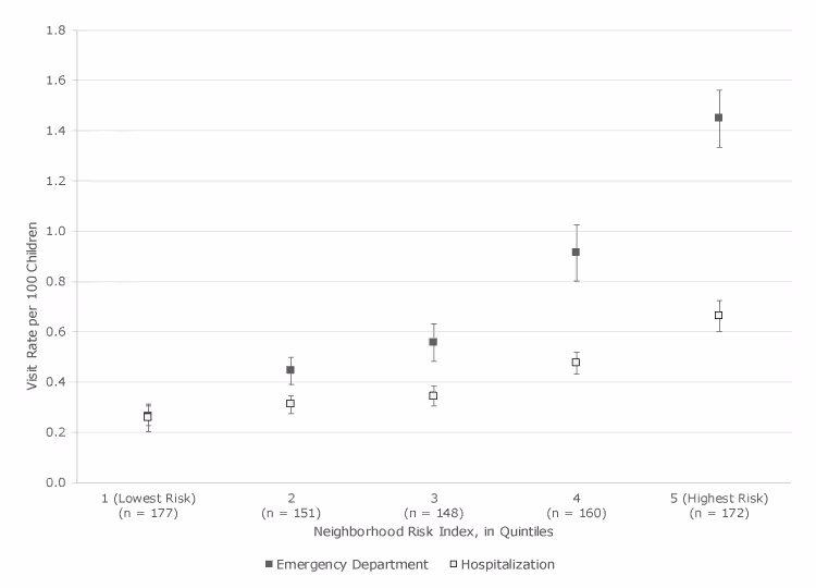 18_0490_02 Pediatric asthma emergency department and hospitalization rates per 100 children by quintile of neighborhood risk among children aged 2 to 17 years, Rhode Island, 2005–2014. Data on neighborhood risk were collected from the 2010–2014 American Community Survey and the 2010 US Census. Data on emergency department visits and hospitalization were collected from a statewide hospital network administrative database. n’s along the x-axis indicate the number of census block groups. Error bars indicate standard error.