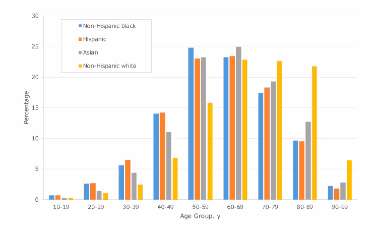 18_0681_02 Age distribution by sex, race, and ethnicity among patients with type 2 diabetes among 576,306 unique patients aged 10 to 100 years who had visited an emergency department at least once from 2011 through 2015 in New York City. Data source: New York State Department of Health Statewide Planning and Research Cooperative System (18).