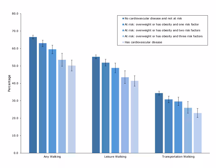 18_0690_01 Prevalence of walking among US adults by cardiovascular disease status, National Health Interview Survey, 2015 (N = 29,742). Excludes respondents unable to walk (n = 842). Error bars represent the upper and lower bounds of the 95%26#37; confidence interval. Risk factors were hypertension, hyperlipidemia, or diabetes. Significant linear trends by cardiovascular disease status (P < .05) were observed for any walking, leisure walking, and transportation walking.