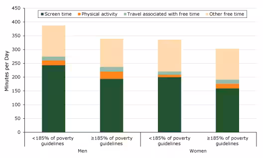 19_0017_01 Distribution of free time, in minutes per day, by income (<185%26#37; or ≥185%26#37; of federal poverty guidelines) and sex (N = 32,048), American Time Use Survey, 2014–2016. Test of equality: P < .001 for all of tests of equality of either the proportion of screen time or of physical activity: lower income men vs higher income men, lower income women vs higher income women, lower income men vs lower income women; higher income men vs higher income women. Discrepancies in data between this figure and Table 2 of this article are due to rounding.