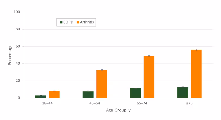 19_0035_01 Age-specific percentage of self-reported chronic obstructive pulmonary disease (COPD) and arthritis among US adults aged ≥18, 2016 Behavioral Risk Factor Surveillance System. Error bars indicate standard errors.