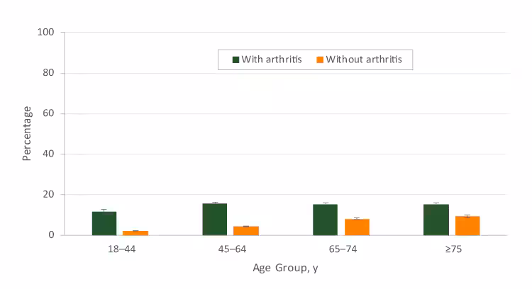 19_0035_02 Age-specific prevalence of chronic obstructive pulmonary disease (COPD) among US adults aged ≥18 years, by arthritis status, 2016 Behavioral Risk Factor Surveillance System. Error bars indicate standard errors.
