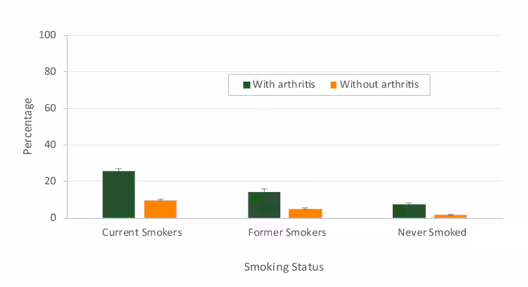 19_0035_03 Age-adjusted prevalence of chronic obstructive pulmonary disease (COPD) among US adults aged ≥18 years, by smoking status and arthritis, 2016 Behavioral Risk Factor Surveillance System. Error bars indicate standard errors.