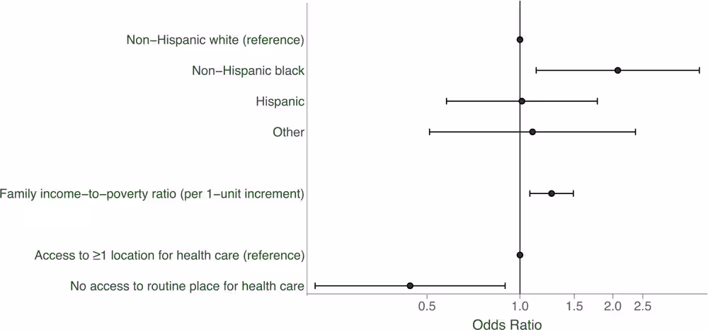 19_0144_01 Racial/ethnic differences in having been screened for diabetes at least once in the past 3 years, US women without diabetes (n = 496). Odds ratios were adjusted for all other variables in the figure. Error bars indicate 95%26#37; confidence intervals.