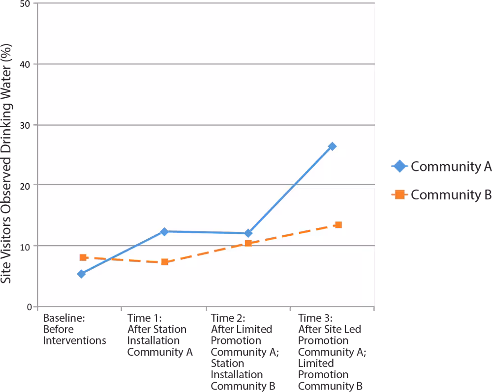 19_0165_02 Percentage of visitors drinking water at 12 sites in San Joaquin Valley in the Agua4All Program, 2014–2016. A nonsignificant increase in consumption occurred among people drinking water at sites with water stations plus promotional activities that site staff developed and conducted compared with sites with water stations and limited promotional support (signage, reusable water bottles provided by study) (21.16%26#37; vs 5.13%26#37;, P = .14). Baseline data were collected from November 18, 2014 through December 16, 2014; time 1 data were collected from October 26, 2015 through January 22, 2016; time 2 data were collected from February 5, 2016 through April 23, 2016; time 3 data were collected from May 19, 2016 through June 15, 2016. Mean ambient temperature did not significantly differ between community A and community B at any time point.