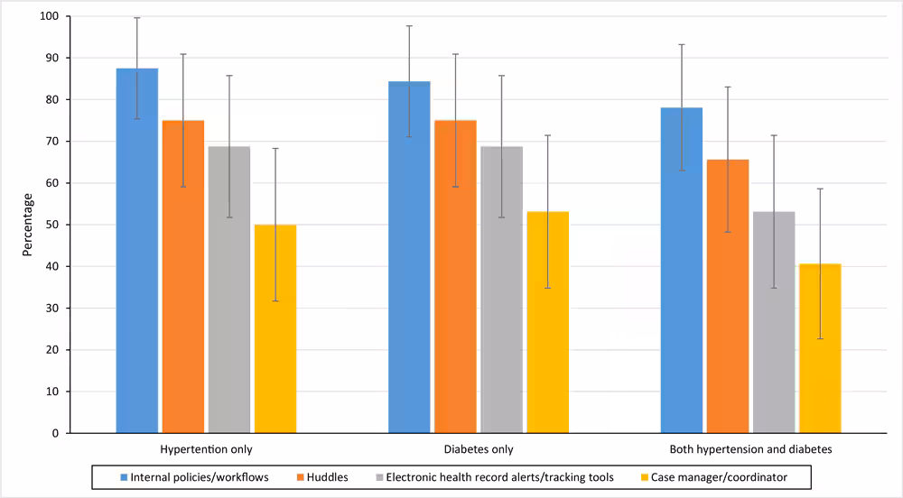 19_0058_01 Percentage of Federally Qualified Health Centers that implemented policies, systems, and processes (P/S/Ps) for hypertension management interventions, type 2 diabetes mellitus management interventions, and both interventions combined, by P/S/P type, Illinois, 2016. Huddles are defined as 10-minute or less stand-up meetings used to foster communication in a clinical setting (11).