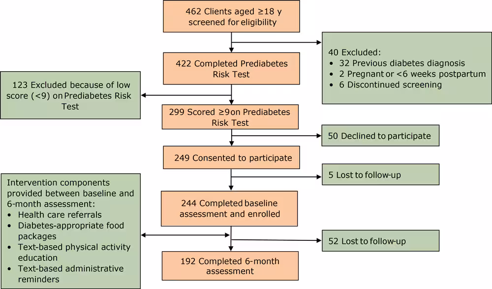 19_0210_01 Pilot project enrollment and implementation from baseline to 6 months, food bank–based diabetes prevention intervention, Alameda, California, 2017–2019. The Prediabetes Risk Test is available from the Centers for Disease Control and Prevention at https://www.cdc.gov/prediabetes/takethetest.