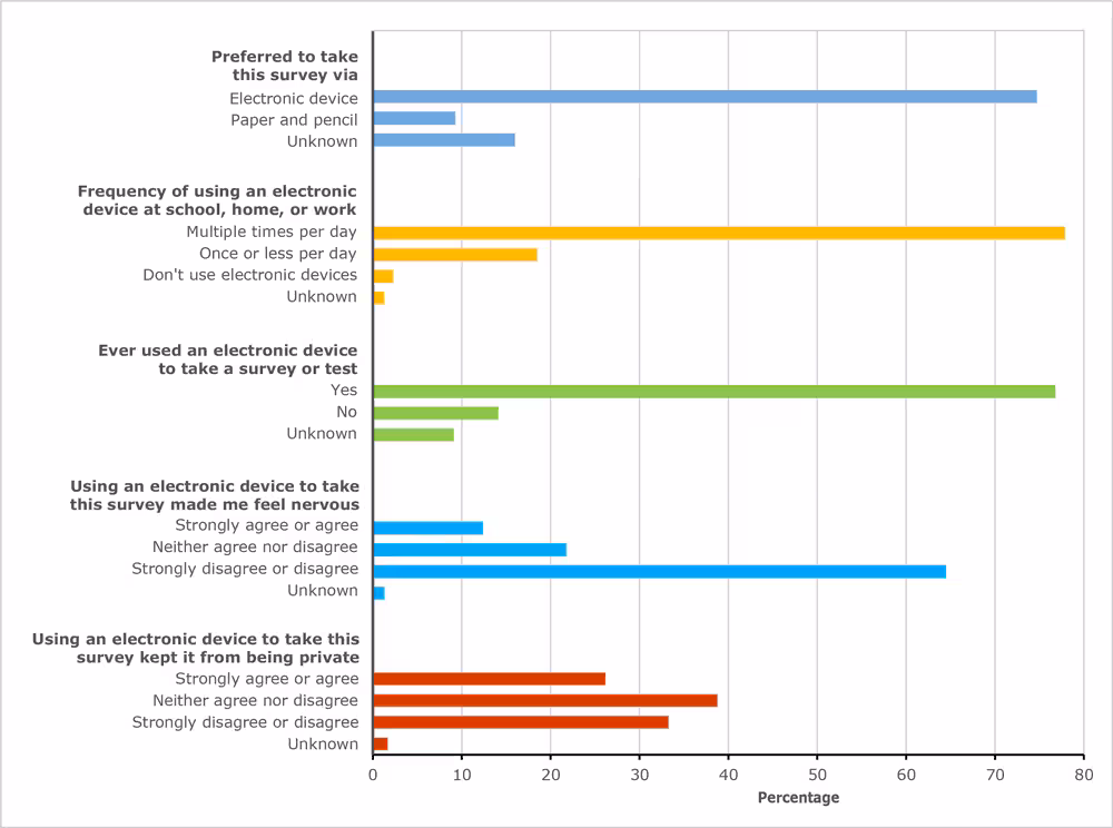 19_0294_02 Participant attitudes toward an electronic survey, electronic pilot, National Youth Tobacco Survey (NYTS), 2018.