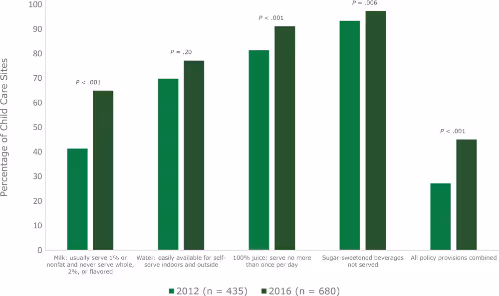 19_0296_01 Adherence to policy by California child care sites several months (in 2012) and several years (in 2016) after beverage policies for young children were enacted. Data on policy adherence were collected from 2012 and 2016 surveys of California licensed child care providers.