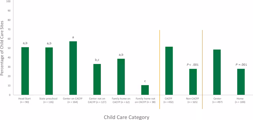 19_0296_02 Adherence to all provisions of the California beverage policy, by type of child care in 2016 (n = 597). Data were collected from 2012 and 2016 surveys of California licensed child care providers. Because responses were missing for 1 or more beverages served to children aged 1–5 years, 597 sites in 2016 were assessed for full adherence to beverage policies. Results determined from pairwise comparisons. Values not sharing the same letter were significantly different from each other at P < .05 after applying the Bonferroni-Holm adjustment for multiple comparisons. Abbreviation: CACFP, Child and Adult Care Food Program.