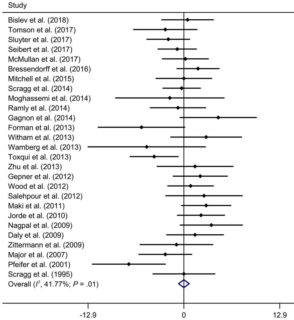 19_0307_02 Meta-analysis of effect of vitamin D supplementation on systolic blood pressure, update meta-analysis of randomized controlled trials of the effect of vitamin D on blood pressure in the general population. Abbreviations: CI, confidence interval; WMD, weighted mean difference.
