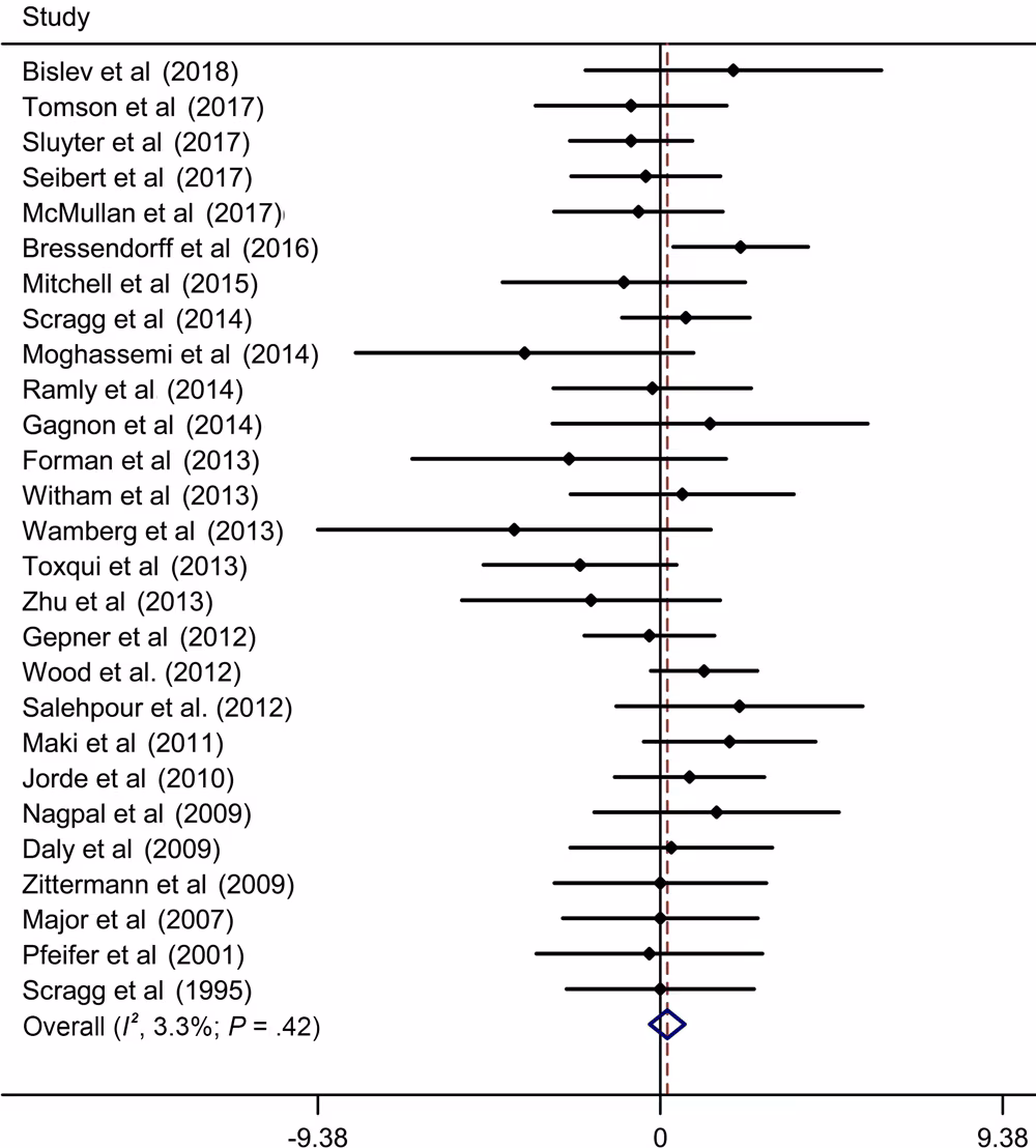 19_0307_03 Meta-analysis of effect of vitamin D supplementation on diastolic blood pressure, update meta-analysis of randomized controlled trials of the effect of vitamin D on blood pressure in the general population. Abbreviation: WMD, weighted mean difference.