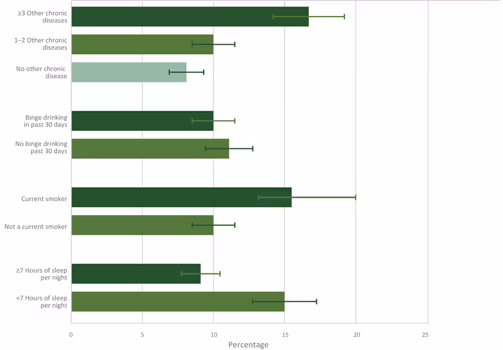 19_0367_01 Prevalence and 95%26#37; confidence intervals of current pain related to cancer or cancer treatment by comorbid and behavioral characteristics. Data on hours of sleep per night among cancer survivors from the Behavioral Risk Factor Surveillance System were available only for 2014 and 2016 (n = 9,910). Other chronic diseases included were a history of arthritis, asthma, chronic obstructive pulmonary disease, depression, diabetes, heart attack, heart disease, kidney disease, and stroke. Brackets indicate confidence intervals.