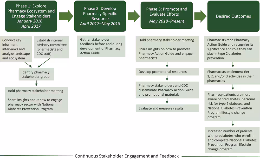 19_0374_01 Model for pharmacist engagement in the National Diabetes Prevention Program.