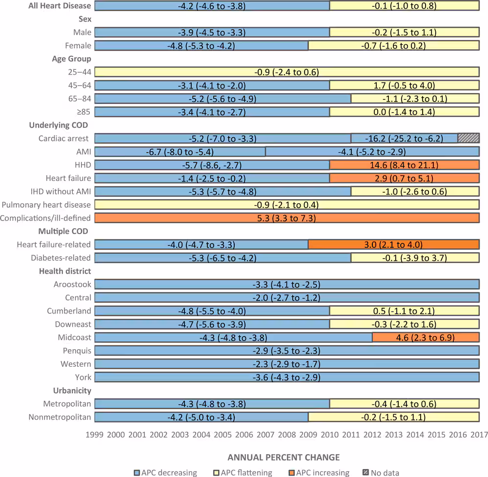 19_0405_02 Heart disease mortality trends in Maine, by sex, age group, and type of heart disease, 1999–2017. All trends except age group determined using age-adjusted death rates. Data in bars are APC (95%26#37; CI). 95%26#37; CIs are provided to give the reader an indication of statistical stability and should not be used to determine whether changes in trend occurred. Significant changes in trend (increasing or decreasing) were determined by using joinpoint modeling to identify where APCs were significantly different from zero at the alpha = 0.05 level. There were fewer than 20 cases of cardiac arrest in 2017, so the death rate for that year was unreliable. Abbreviations: AMI, acute myocardial infarction; APC, annual percentage change; CI, confidence interval; COD, cause of death; HHD, hypertensive heart disease; ICD-10, International Classification of Diseases, 10th revision; IHD, ischemic heart disease; NA, not available.