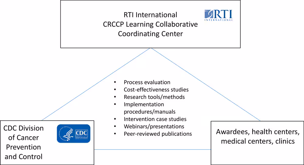 19_0407_01 Framework for the implementation economics evaluation used by the Colorectal Cancer Control Program Learning Collaborative. Abbreviation: CRC, colorectal cancer.