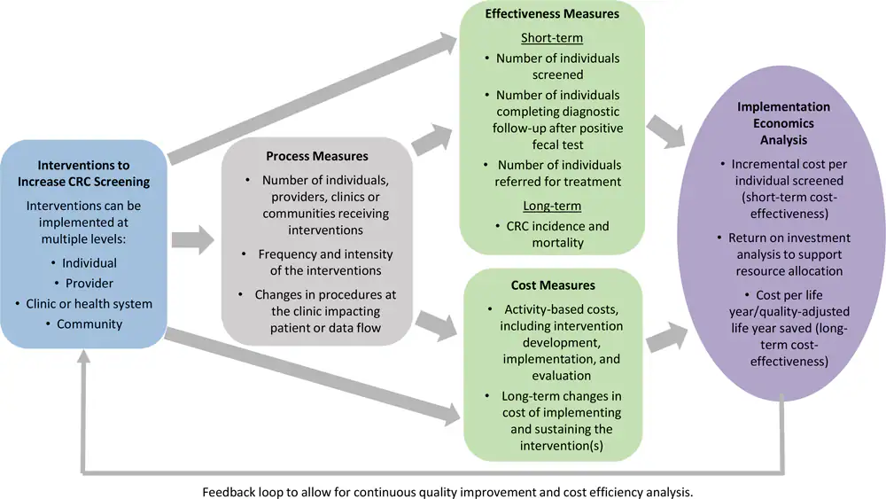 19_0407_02 Framework for the implementation economics evaluation used by the Colorectal Cancer Control Program Learning Collaborative. Abbreviation: CRC, colorectal cancer.
