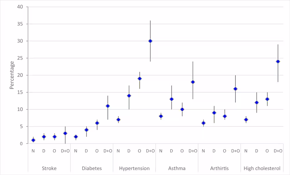 19_0420_01 Predicted prevalence of noncommunicable diseases by neither condition (N), depression only (D), obesity only (O), and depression and obesity (D + O) among men aged 18–55 participating in wave 1 of the Ten to Men study on male health in Australia, 2013–2014. Error bars indicate 95%26#37; confidence intervals.