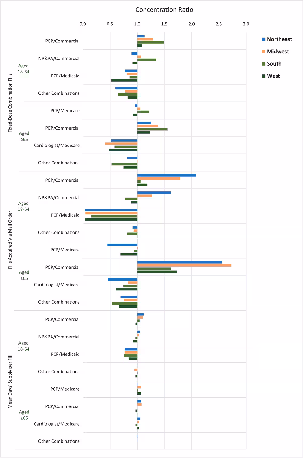 19_0440_01 Concentration ratios of adherence promotion factors related to prescriptions among the largest market segments, by US Census region, 2017. Data source: 2017 Symphony Health Integrated Dataverse (15). Abbreviations: NP, nurse practitioner; PA, physician assistant; PCP, primary care physician.