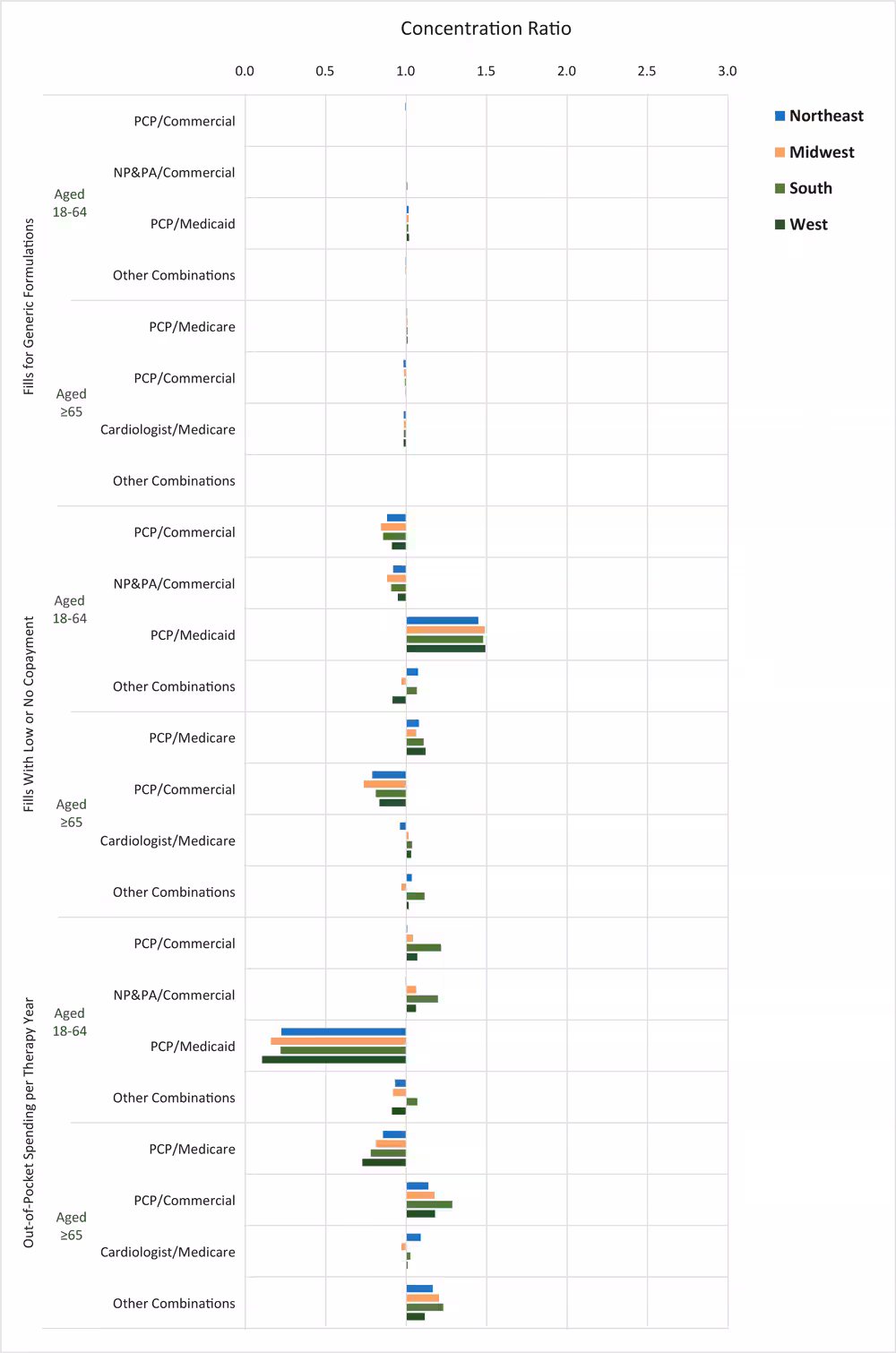 19_0440_02 Concentration ratios of adherence promotion factors related to payments among the largest market segments, by US Census region, 2017. Data source: 2017 Symphony Health Integrated Dataverse (15). Abbreviations: NP, nurse practitioner; PA, physician assistant; PCP, primary care physician.