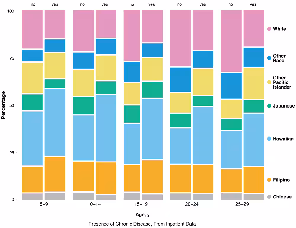 19_0448_01 Three-way mosaic plot of chronic disease status of patients, by race/ethnicity and age, inpatient data for children and young adults aged 5–29 years from the Hawai‘i Health Information Corporation, January 2015 through December 2016 (N = 9,467 unique individuals).