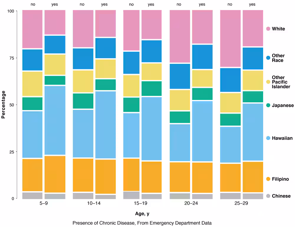 19_0448_02 Three-way mosaic plot of chronic disease status of patients, by race/ethnicity and age, from emergency department data for children/young adults aged 5–29 years from the Hawai‘i Health Information Corporation, January 2015 through December 2016 (N = 127,854 unique individuals).