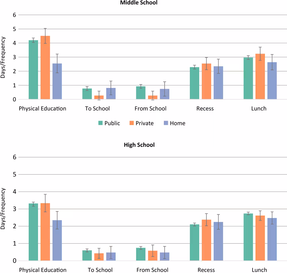 19_0450_02 Physical activity means (95%26#37; confidence interval) by school type for the 5 during school hours contexts, FLASHE, 2014. Days of physical activity per week while traveling to school and from school, and frequency of physical activity level during physical education class, recess, and lunch. Bars indicate confidence intervals. Abbreviation: FLASHE, Family Life, Activity, Sun, Health, and Eating.
