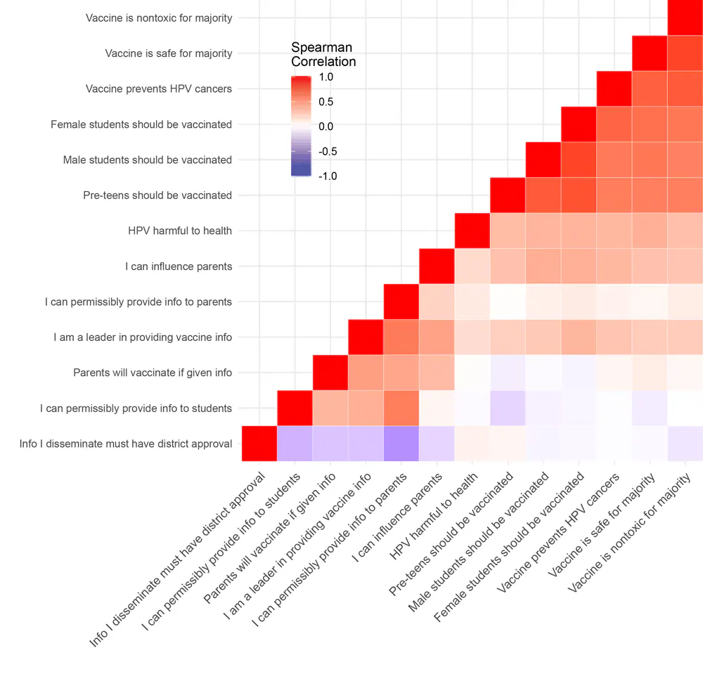 19_0451_01 Heat map indicating Spearman correlation values for responses to survey question about human papillomavirus (HPV) and vaccination beliefs.