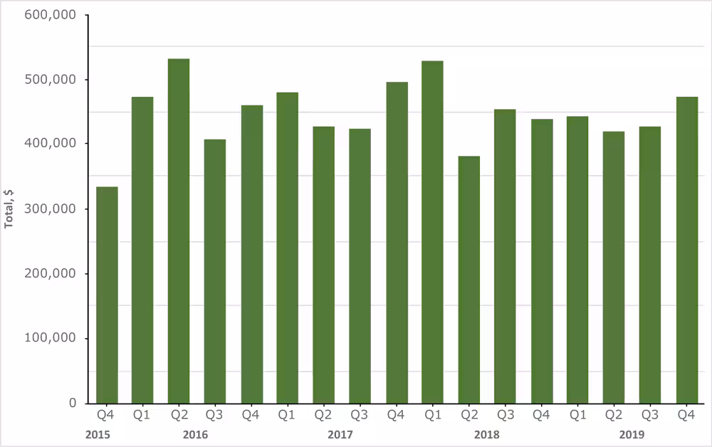 20_0038_01 Navajo Nation Healthy Diné Nation Act tax revenue on foods of minimal-to-no nutritious value by quarter, 2015–2019. The chart shows revenue by quarter for each fiscal year. Data range from the final quarter of 2015 through the final quarter of 2019. Revenue was the lowest in the first quarter of collections with just over $334,000, and the highest in the second quarter of 2016 with $533,417.