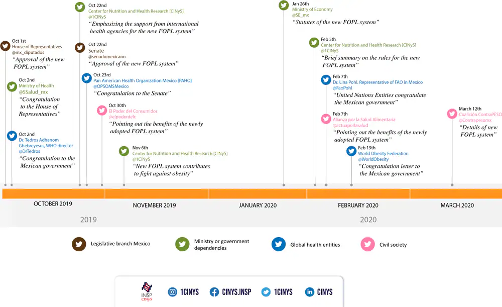 20_0047_01 Timeline with selected tweets related to a discussion on the adoption of the new FOPL system in Mexico, October 2019 to March 2020. El Poder del Consumidor is a civil society that works for consumers’ rights, Alianza por la Salud Alimentaria is a group of organizations that work on actions against obesity and undernutrition, and Coalición ContraPESO is a civil society formed by 40 organizations that works on actions against obesity. Abbreviations: CINyS, Center for Nutrition and Health Research; FOPL, front-of-package labeling; WHO, World Health Organization.