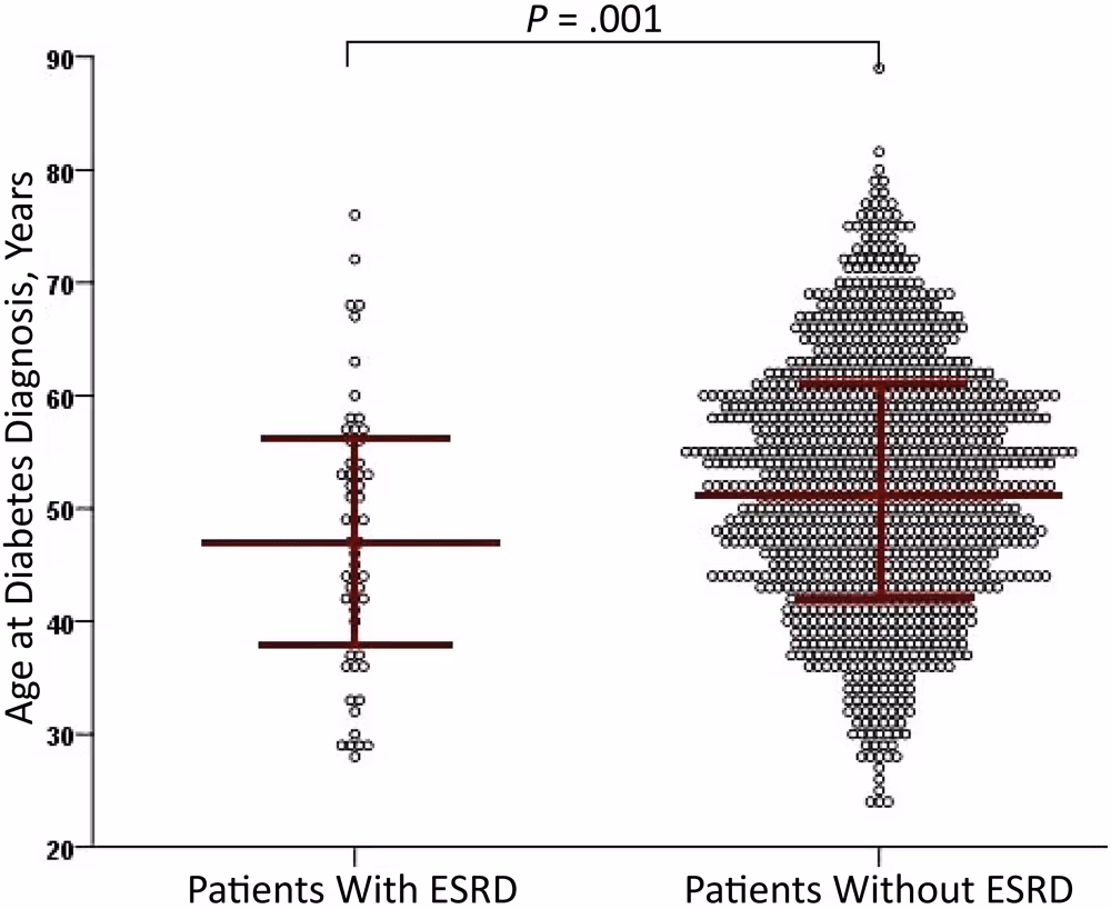 20_0076_01 Age at diabetes diagnosis in 1,111 patients with or without end-stage renal disease (ESRD), The First Affiliated Hospital of Chongqing Medical University, China, 2014–2018. Circles represent patients; red lines represent mean and standard deviation.
