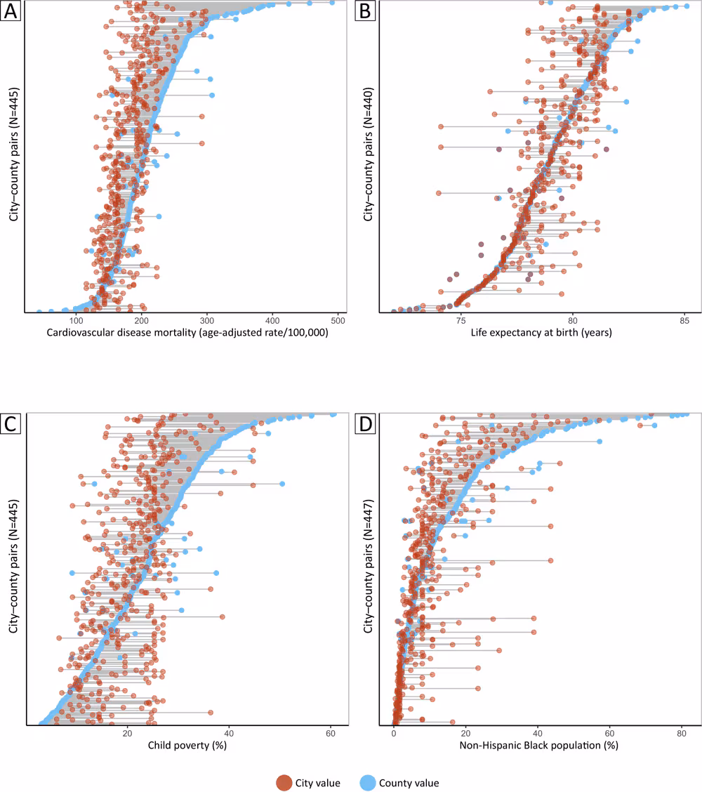 20_0125_01 The dot plots display metric-level differences in city and county estimates for 447 large US cities that are completely contained by their surrounding counties. Data for some city–county pairs are missing on the y axis and were excluded from analysis. City–county differences vary greatly, both within and across metrics. A, Cardiovascular disease mortality; B, Life expectancy at birth; C, Child poverty; D, Non-Hispanic Black population.