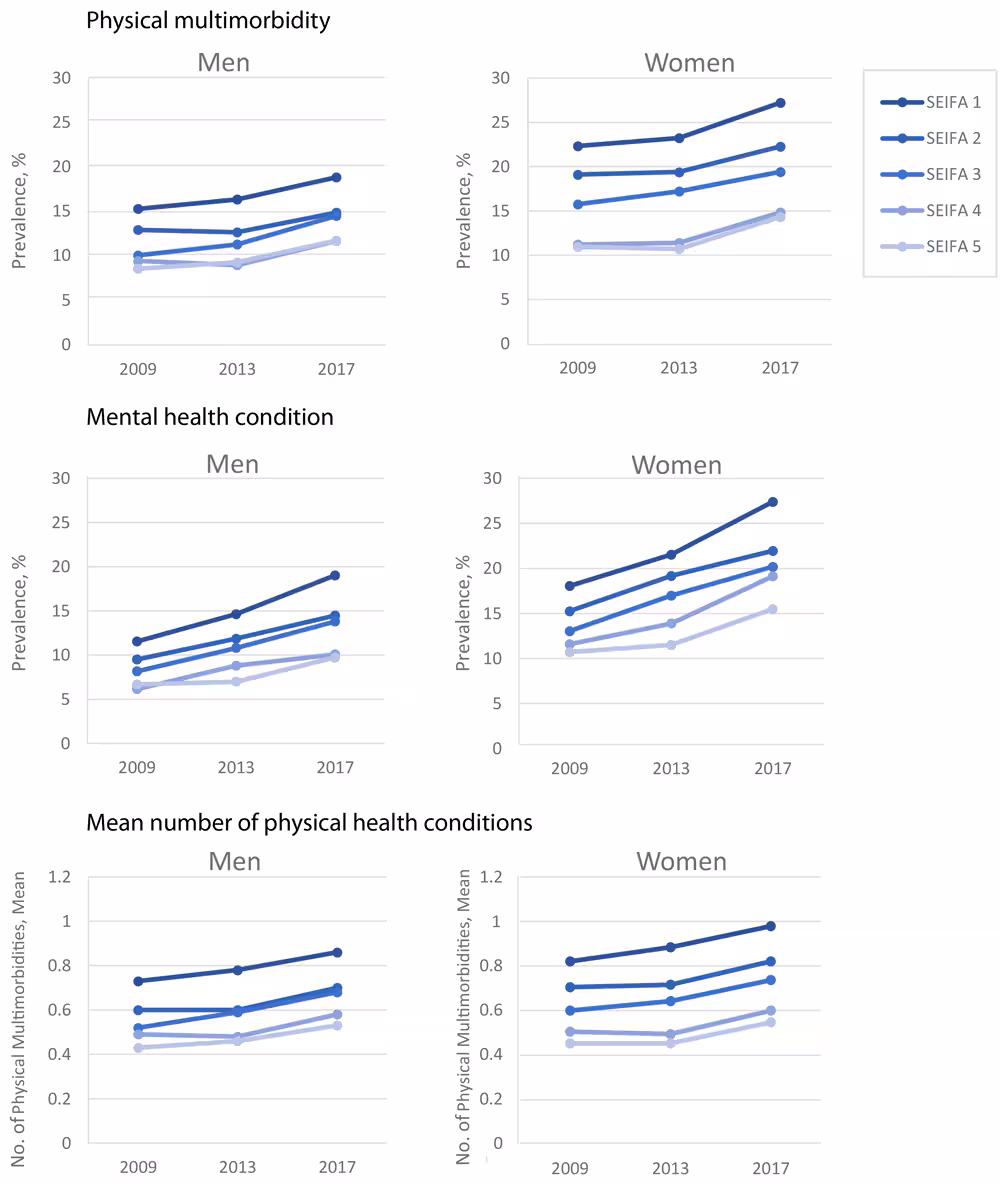 20_0155_02 Prevalence of physical multimorbidity and mental health conditions and the mean number of physical health conditions across 3 waves of the Household, Income and Labour Dynamics in Australia (HILDA) Survey, 2009, 2013, and 2017, by sex and socioeconomic status. Socioeconomic status is measured on the SEIFA (Socio Economic Indexes for Areas) scale and ranges from 1 to 5, with 5 being the highest status (18).