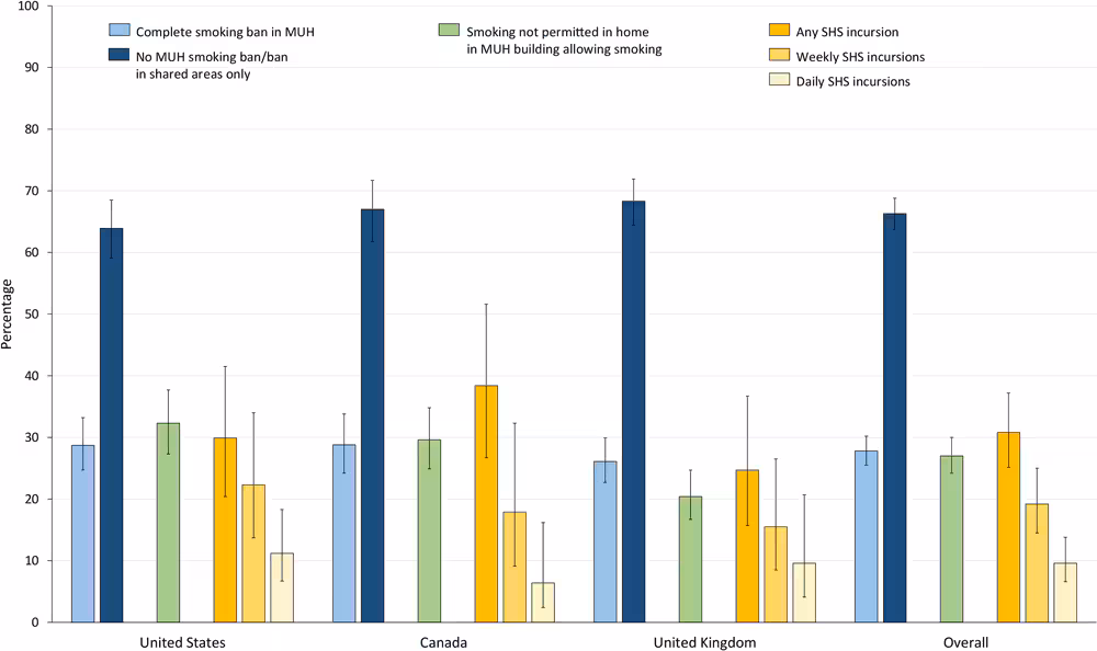 20_0201_01 Percentage of smokers and former smokers living in multiunit housing (MUH) whose buildings have smoking bans and who are exposed to secondhand smoke (SHS) in their homes, 2013–2015, by country. Percentages for “complete smoking ban in MUH” and “no MUH smoking ban/ban in shared areas only” were based on a subset of current and former smokers who lived in MUH in each country in 2013–2015 (n = 2,446); percentages were estimated by using a multinomial logistic regression model. Percentages for “smoking not permitted in home in MUH building allowing smoking” were based on the subset of current and former smokers who were living in MUH but whose building did not ban smoking completely (n = 1,632). Percentages for “any SHS incursion,” “weekly SHS incursions,” and “daily SHS incursions” were based on a subset of current and former smokers living in MUH where smoking was not banned but who had complete smoking restrictions in their own homes (n = 393). All remaining percentages were estimated using logistic regression. All percentages were adjusted for sex, age group, smoking status, income, education, children living in the home, wave of recruitment, and survey mode. Error bars indicate 95%26#37; CIs.