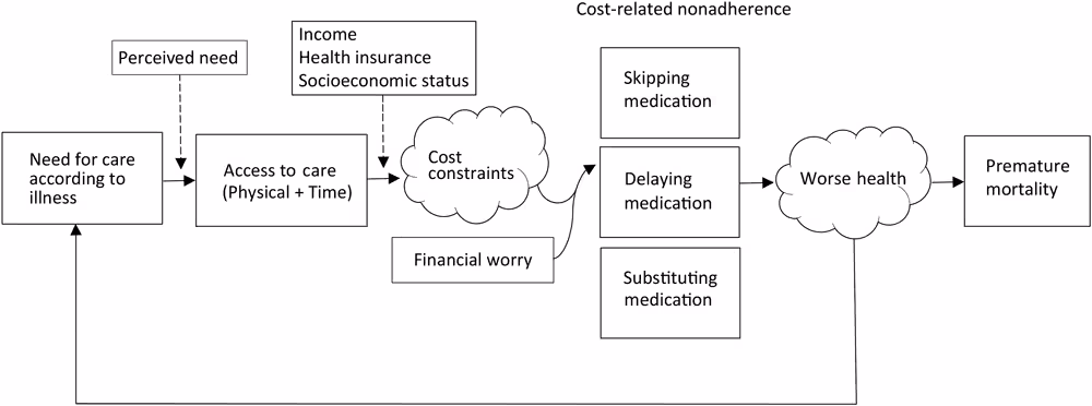 20_0244_01 Conceptual model of the relationship between cost-related nonadherence and mortality. Boxes (measured variables) and clouds (unmeasured variables) represent determinants of health care access and utilization, eg, Andersen’s Model (15). Skipping medication means forgoing medication doses altogether as a result of cost, substitution of medication means taking cheaper alternative medications, and delaying medication means delaying taking doses or waiting to fill prescriptions to make medication last longer and save money.