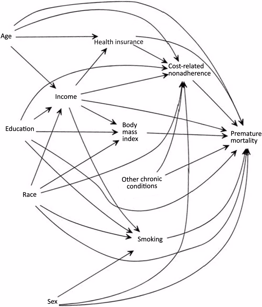 20_0244_02 Directed acyclic graph depicting hypothesized causal interrelations between cost-related nonadherence, sociodemographic characteristics, and premature mortality.