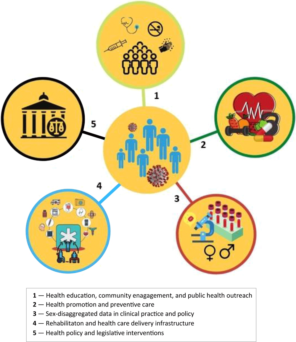 20_0247_01 Intervention strategies to reduce men’s COVID-19 mortality risk.