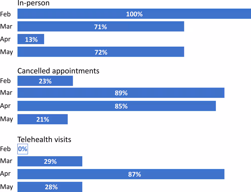 20_0254_01 Percentage of ambulatory patients who had in-person visits, cancelled appointments by patient or health care provider, and telehealth visits for combined specialties of family medicine, internal medicine, cardiology, and medical specialty, February–May, 2020.