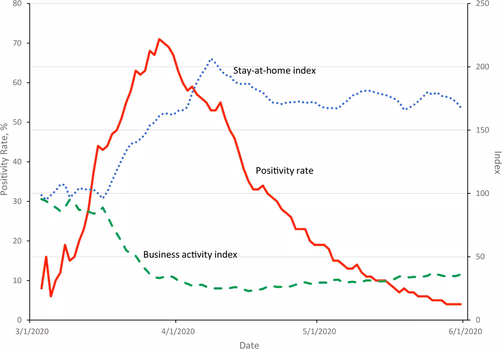 20_0264_01 Citywide trends in the positivity rate for severe acute respiratory syndrome coronavirus 2 (SARS-CoV-2) and business activity and stay-at-home indices, New York City, March 3–May 31, 2020. The positivity rate gives the percentage of daily tests that had a positive result; the business activity index gives the number of visitors to points of interest (such places as stores, restaurants, parks, hospitals, or museums) in a zip code; and the stay-at-home index counts the number of smartphone devices that did not leave their home location. Both indices are averaged across zip codes (weighted by population), are lagged 3 to 7 days before the day of the test, and are normalized to equal 100 in the prepandemic period of February 4 through 6.
