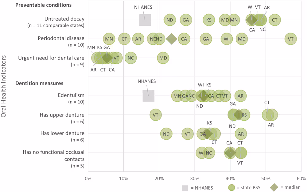 Prevalence of oral health indicators among older adults in long-term care (LTC) facilities as reported in state basic screening surveys. Abbreviations: BSS, basic screening survey; NA, not applicable; NHANES, National Health and Nutrition Examination Survey; NR, not reported.