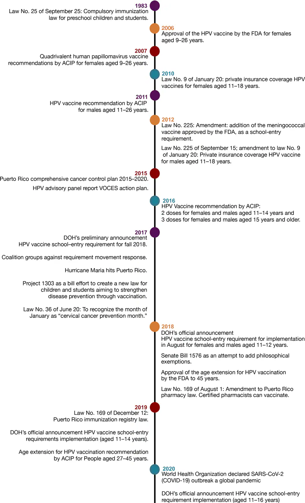 21_0035_01 Timeline of events from adoption to implementation of the human papillomavirus (HPV) vaccine school-entry requirement in Puerto Rico, 1983–2020. Abbreviations: ACIP, Advisory Committee on Immunization Practices; DOH, Puerto Rico Department of Health; FDA, Federal Drug Administration; SARS-CoV-2, severe acute respiratory syndrome coronavirus 2; VOCES, Coalición de Vacunación de Puerto Rico.